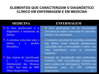 MEDICINA ENFERMAGEM
 O foco profissional é o
diagnóstico e tratamento da
doença
 O foco profissional são as necessidades
relevantes de saúde e bem-estar do indivíduo,
família e da comunidade
 A estrutura conceitual para a
prática é o modelo
biomédico
 A estrutura conceitual de sua prática considera
que fatores como relações interpessoais,
capacidade para o autocuidado e outros, tem
tanta importância como as alterações
orgânicas.
 Seu sistema de classificação
é o Classificação
Internacional das Doenças
(CID). Tem mais de 3000
títulos diagnósticos.
 Sistemas de classificação mais conhecidos:
NANDA, CIPE (Classificação internacional
para a prática de enfermagem). NANDA tem
atualmente mais de 200 entidades
diagnósticas.
ELEMENTOS QUE CARACTERIZAM O DIAGNÓSTICO
CLÍNICO EM ENFERMAGEM E EM MEDICINA
10
 