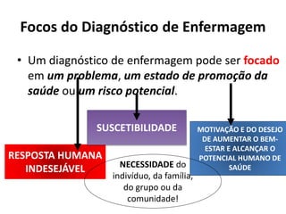 Focos do Diagnóstico de Enfermagem
• Um diagnóstico de enfermagem pode ser focado
em um problema, um estado de promoção da
saúde ou um risco potencial.
RESPOSTA HUMANA
INDESEJÁVEL
SUSCETIBILIDADE MOTIVAÇÃO E DO DESEJO
DE AUMENTAR O BEM-
ESTAR E ALCANÇAR O
POTENCIAL HUMANO DE
SAÚDE
NECESSIDADE do
indivíduo, da família,
do grupo ou da
comunidade!
 