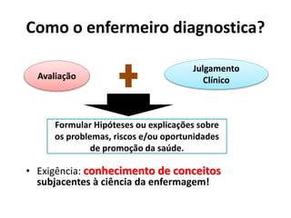Como o enfermeiro diagnostica?
• Exigência: conhecimento de conceitos
subjacentes à ciência da enfermagem!
Avaliação
Julgamento
Clínico
Formular Hipóteses ou explicações sobre
os problemas, riscos e/ou oportunidades
de promoção da saúde.
 