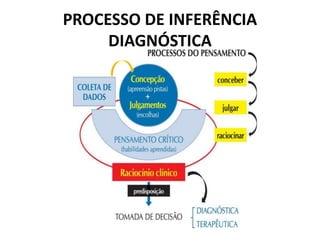 PROCESSO DE INFERÊNCIA
DIAGNÓSTICA
 