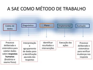 A SAE COMO MÉTODO DE TRABALHO
Coleta de
dados
Avaliação
Diagnóstico Plano Implementar
Processo
deliberado e
sistemático para
coletar dados
sobre respostas
humanas
(histórico e
exame físico)
Interpretação
e
agrupamento
de dados para
a identificação
apurada das
respostas
Identificar
resultados e
intervenções
Execução das
ações
Processo
deliberado e
sistemático
para verificar
mudanças nas
resposta
 