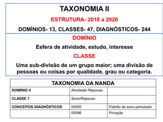 TAXONOMIA II
ESTRUTURA- 2018 a 2020
DOMÍNIOS- 13, CLASSES- 47, DIAGNÓSTICOS- 244
DOMÍNIO
Esfera de atividade, estudo, interesse
CLASSE
Uma sub-divisão de um grupo maior; uma divisão de
pessoas ou coisas por qualidade, grau ou categoria.
TAXONOMIA DA NANDA
DOMÍNIO 4 Atividade/ Repouso
CLASSE 1 Sono/Repouso
CONCEITOS DIAGNÓSTICOS 00095 Padrão de sono pertubado
00096 Privação
26
 