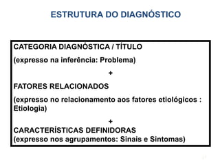 ESTRUTURA DO DIAGNÓSTICO
CATEGORIA DIAGNÓSTICA / TÍTULO
(expresso na inferência: Problema)
+
FATORES RELACIONADOS
(expresso no relacionamento aos fatores etiológicos :
Etiologia)
+
CARACTERÍSTICAS DEFINIDORAS
(expresso nos agrupamentos: Sinais e Sintomas)
27
 