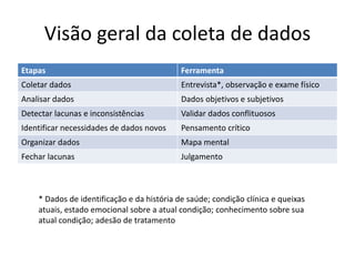 Visão geral da coleta de dados
Etapas Ferramenta
Coletar dados Entrevista*, observação e exame físico
Analisar dados Dados objetivos e subjetivos
Detectar lacunas e inconsistências Validar dados conflituosos
Identificar necessidades de dados novos Pensamento crítico
Organizar dados Mapa mental
Fechar lacunas Julgamento
* Dados de identificação e da história de saúde; condição clínica e queixas
atuais, estado emocional sobre a atual condição; conhecimento sobre sua
atual condição; adesão de tratamento
 