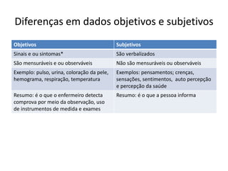 Diferenças em dados objetivos e subjetivos
Objetivos Subjetivos
Sinais e ou sintomas* São verbalizados
São mensuráveis e ou observáveis Não são mensuráveis ou observáveis
Exemplo: pulso, urina, coloração da pele,
hemograma, respiração, temperatura
Exemplos: pensamentos; crenças,
sensações, sentimentos, auto percepção
e percepção da saúde
Resumo: é o que o enfermeiro detecta
comprova por meio da observação, uso
de instrumentos de medida e exames
Resumo: é o que a pessoa informa
 