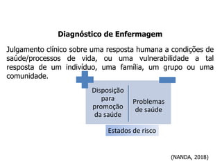 Diagnóstico de Enfermagem
Julgamento clínico sobre uma resposta humana a condições de
saúde/processos de vida, ou uma vulnerabilidade a tal
resposta de um indivíduo, uma família, um grupo ou uma
comunidade.
(NANDA, 2018)
Disposição
para
promoção
da saúde
Problemas
de saúde
Estados de risco
 