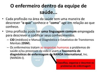 O enfermeiro dentro da equipe de
saúde...
• Cada profissão na área da saúde tem uma maneira de
descrever “o que” conhece e “como” age em relação ao que
conhece.
• Uma profissão pode ter uma linguagem comum empregada
para descrever e codificar seus conhecimentos.
– CID (médicos) e Manual Diagnóstico e Estatístico de Transtornos
Mentais (DSM).
– Os enfermeiros tratam as respostas humanas a problemas de
saúde e/ou processos da vida e usam a Taxonomia de
diagnósticos de enfermagem da NANDA International, Inc.
(NANDA-I).
Classifica, organiza e descreve os
problemas de enfermagem
 