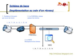 I…N…T…R…U…S…I…O…N 1. Tentative d’intrusion par envoi de trame  2. Le FIREWALL laisse passer les trames 3. Le NIDS Réceptionne les trames I…N…T…R…U…S…I…O…N http://info2aaz.blogspot.com Schéma de base (Implémentation au sein d’un réseau) 