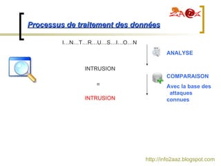 I…N…T…R…U…S…I…O…N INTRUSION ANALYSE INTRUSION = COMPARAISON Avec la base des  attaques connues http://info2aaz.blogspot.com Processus de traitement des données 