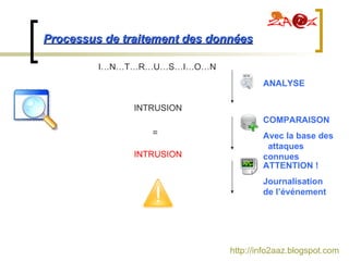 I…N…T…R…U…S…I…O…N INTRUSION ANALYSE INTRUSION = COMPARAISON Avec la base des  attaques connues ATTENTION !  Journalisation de l’événement http://info2aaz.blogspot.com Processus de traitement des données 