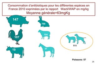 Consommation d’antibiotiques pour les différentes espèces en
France 2010 exprimées par le rapport Wacti/WAP en mg/kg
             Moyenne générale=63mgKg
   147
                        799



                          104
    107

                                               111
                           51
   19


                                               Poissons: 57
                                                               25
 