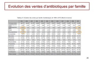 Evolution des ventes d’antibiotiques par famille




                                                   29
 