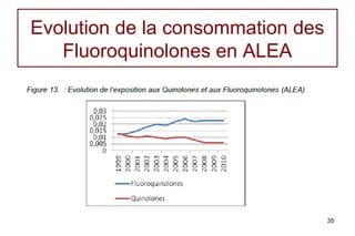 Evolution de la consommation des
   Fluoroquinolones en ALEA




                                   35
 