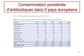 Consommation pondérale
d’antibiotiques dans 9 pays européens




                                        6
 