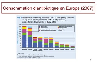 Consommation d’antibiotique en Europe (2007)




                                          9
 