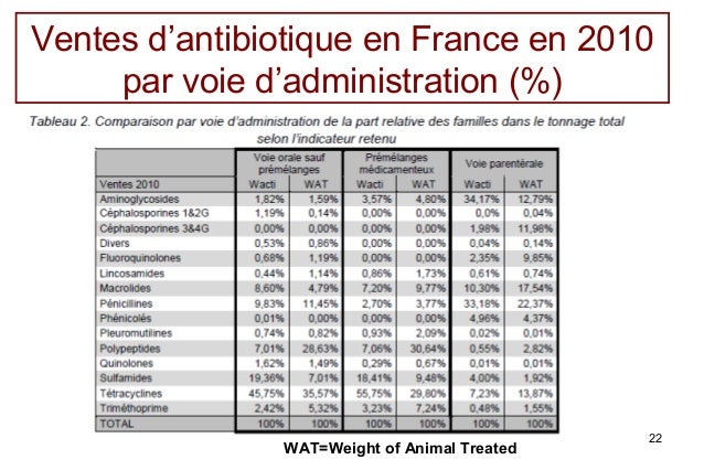 Consommation d'antibiotique dans les élevages en 2012 Consommation d'antibiotique dans les élevages en 2012