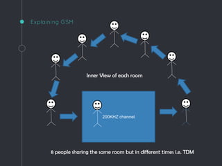 Explaining GSM
200KHZ channel
Inner View of each room
8 people sharing the same room but in different times i.e. TDM
 