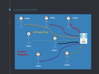 Explaining WCDMA
5 MHz 5 MHz 5 MHz
5 MHz
5 MHz
5 MHz
5 MHz
At Same
Frequency
At Same Time
 
