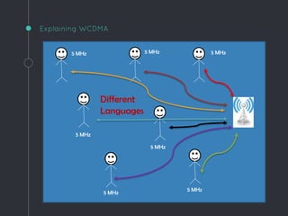 Explaining WCDMA
5 MHz 5 MHz 5 MHz
5 MHz
5 MHz
5 MHz
5 MHz
Different
Languages
 
