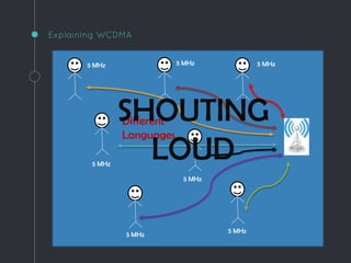 Explaining WCDMA
5 MHz 5 MHz 5 MHz
5 MHz
5 MHz
5 MHz
5 MHz
Different
Languages
SHOUTING
LOUD
 