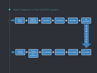 Basic Diagram of the WCDMA System
Source
coding
Channel
coding and
interleaving
Spreading Scrambling Modulation
RF
transmission
R
a
di
o
li
n
k
Source
Decoding DemodulationDescramblingDe-spreading
Channel
decoding and
de-
interleaving
RF reception
 