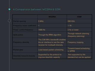 A Comparision between WCDMA & GSM
 