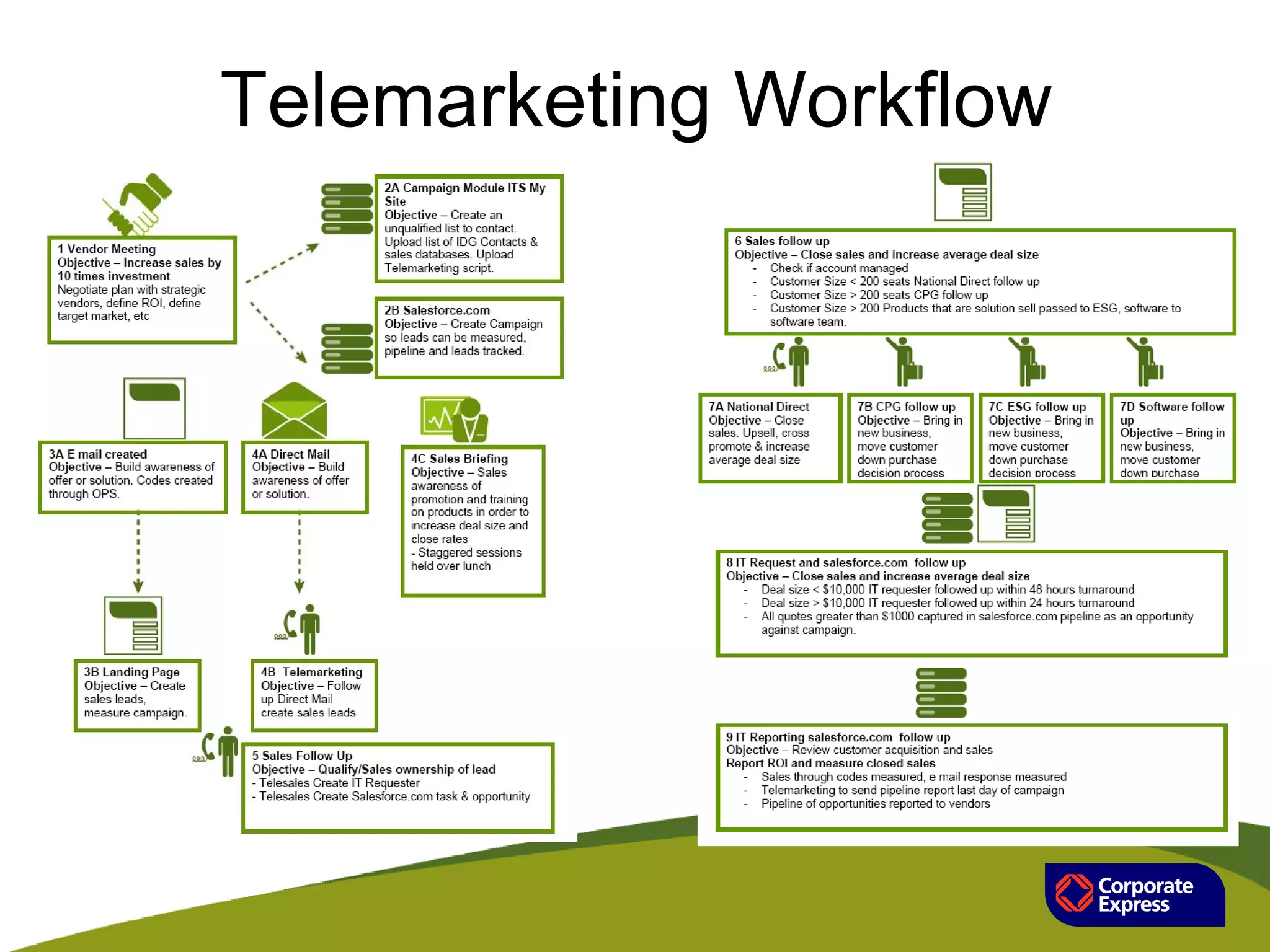 Telemarketing Workflow
 