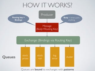 HOW IT WORKS?
Producer
Message
(Body+Routing Key)
Exchange (Bindings via Routing Key)
Body = binary, json,
anything
stock. 
prices
stock. 
run
log. 
error
cluster
Queues are bound to exchanges with patterns
Routing key =
Bindings
Queues
 