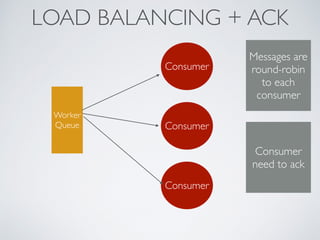 LOAD BALANCING + ACK
Worker
Queue
Consumer
Consumer
Consumer
Messages are
round-robin
to each
consumer
Consumer
need to ack
 