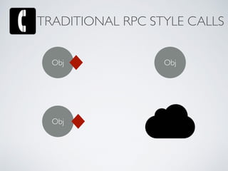TRADITIONAL RPC STYLE CALLS
Obj Obj
Obj
 