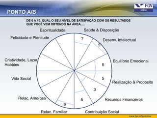PONTO A/B
            DE 0 A 10, QUAL O SEU NÍVEL DE SATISFAÇÃO COM OS RESULTADOS
            QUE VOCÊ VEM OBTENDO NA ÁREA.....

                      Espiritualidade           Saúde & Disposição
   Felicidade e Plenitude                   7                Desenv. Intelectual
                                                         9


Criatividade, Lazer                                                  Equilíbrio Emocional
Hobbies                                                      5
                                        7
   Vida Social                                               5
                                                                    Realização & Propósito
                                                     3

       Relac. Amoroso                       5                    Recursos Financeiros
                                   9
                      Relac. Familiar           Contribuição Social
                                                                              www.fgv.br/fgvonline
 