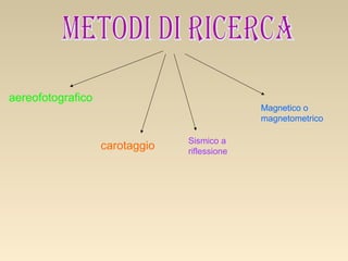 aereofotografico

Magnetico o
magnetometrico

carotaggio

Sismico a
riflessione

 