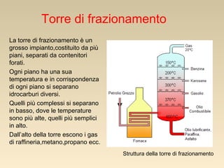 Torre di frazionamento
La torre di frazionamento è un
grosso impianto,costituito da più
piani, separati da contenitori
forati.
Ogni piano ha una sua
temperatura e in corrispondenza
di ogni piano si separano
idrocarburi diversi.
Quelli più complessi si separano
in basso, dove le temperature
sono più alte, quelli più semplici
in alto.
Dall’alto della torre escono i gas
di raffineria,metano,propano ecc.
Struttura della torre di frazionamento

 