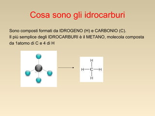 Cosa sono gli idrocarburi
Sono composti formati da IDROGENO (H) e CARBONIO (C).
Il più semplice degli IDROCARBURI è il METANO, molecola composta
da 1atomo di C e 4 di H

 