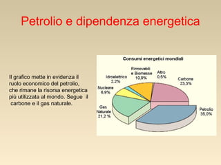 Petrolio e dipendenza energetica

Il grafico mette in evidenza il
ruolo economico del petrolio,
che rimane la risorsa energetica
più utilizzata al mondo. Segue il
carbone e il gas naturale.

 