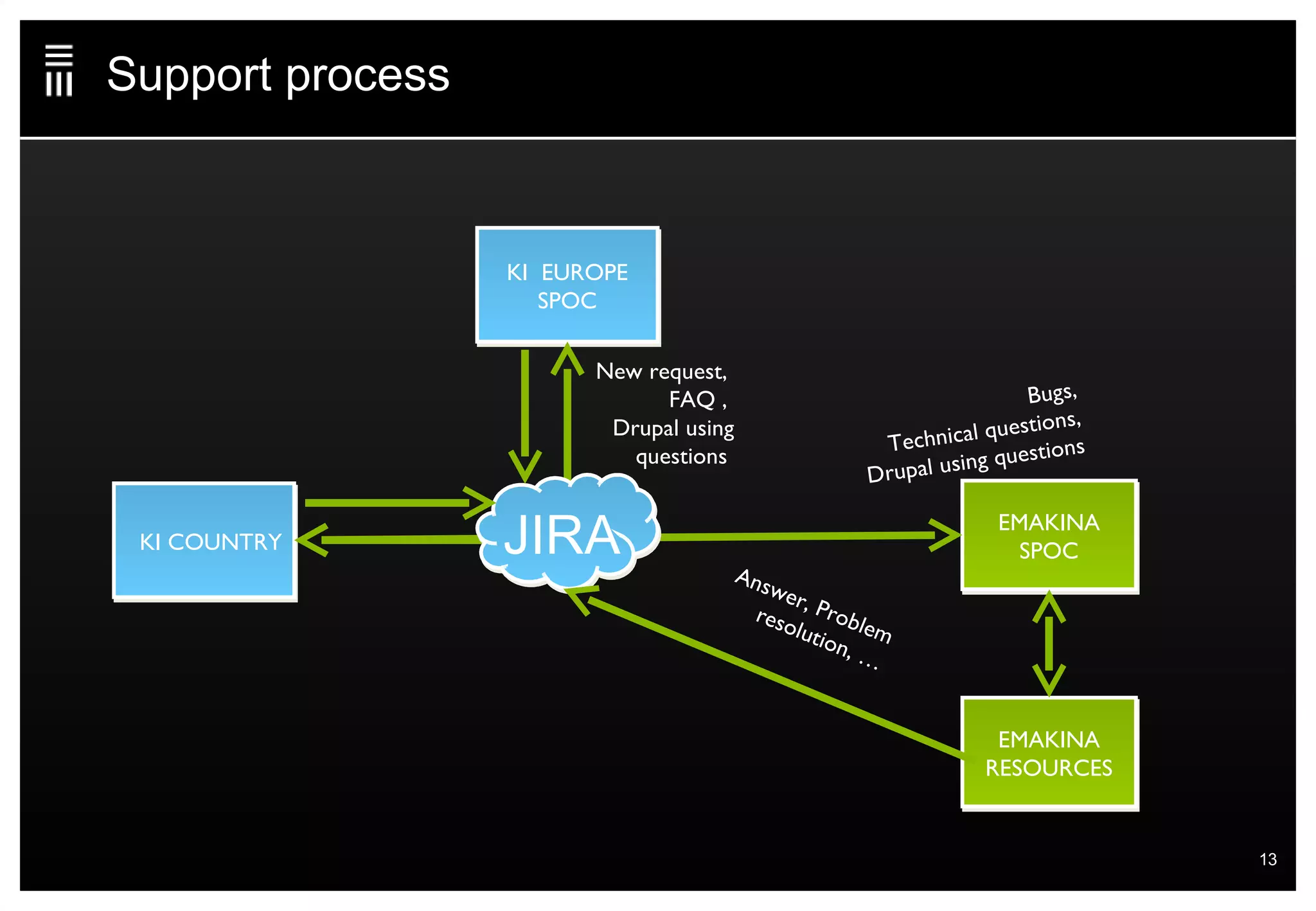 Support process EMAKINA SPOC EMAKINA RESOURCES KI  EUROPE SPOC KI COUNTRY New request,  FAQ ,  Drupal using questions  Bugs,  Technical questions,  Drupal using questions  JIRA Answer, Problem resolution, … 