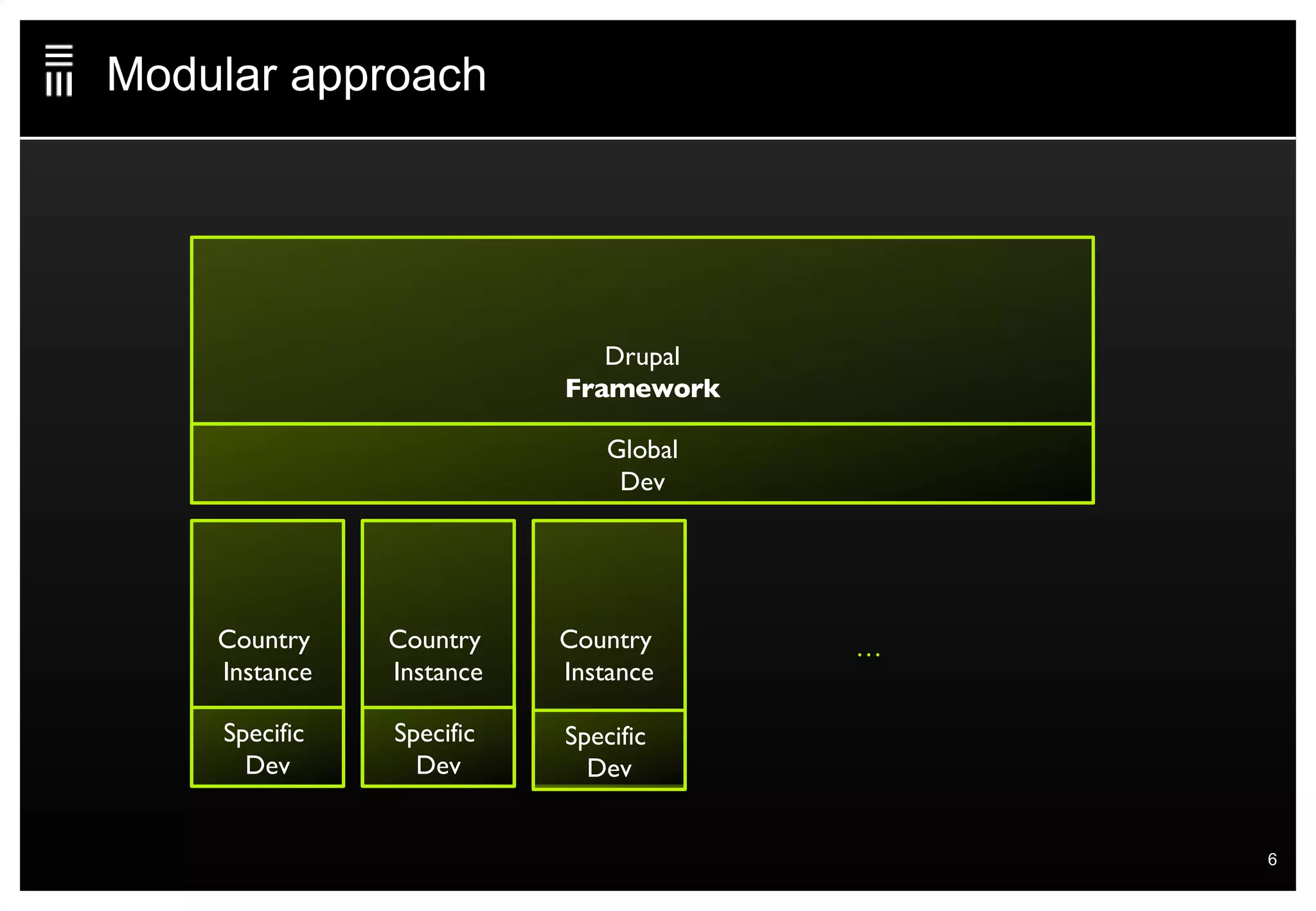 Modular approach Drupal Framework Global Dev Country  Instance Specific  Dev Country  Instance Country  Instance Specific  Dev Specific  Dev … 