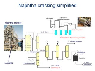 Naphtha cracking simplified
 