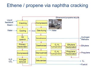 Ethene / propene via naphtha cracking
 