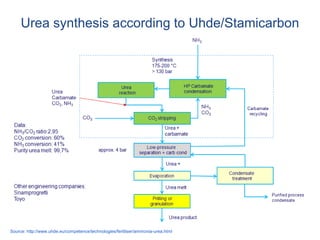 Urea synthesis according to Uhde/Stamicarbon
Source: http://www.uhde.eu/competence/technologies/fertiliser/ammonia-urea.html
 