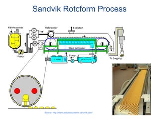 Sandvik Rotoform Process
Source: http://www.processsystems.sandvik.com/
 