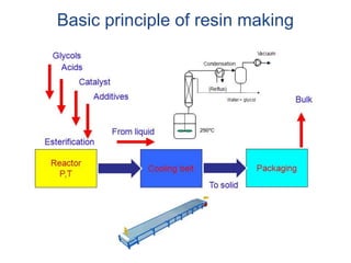 Basic principle of resin making
 