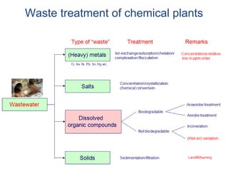 Waste treatment of chemical plants
 