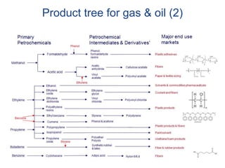 Product tree for gas & oil (2)
 