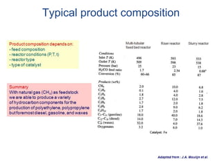Typical product composition
 