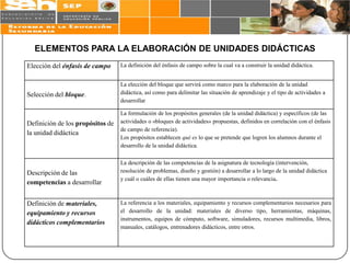 ELEMENTOS PARA LA ELABORACIÓN DE UNIDADES DIDÁCTICAS
Elección del énfasis de campo     La definición del énfasis de campo sobre la cual va a construir la unidad didáctica.


                                  La elección del bloque que servirá como marco para la elaboración de la unidad
Selección del bloque.             didáctica, así como para delimitar las situación de aprendizaje y el tipo de actividades a
                                  desarrollar

                                  La formulación de los propósitos generales (de la unidad didáctica) y específicos (de las
Definición de los propósitos de   actividades o «bloques de actividades» propuestas, definidos en correlación con el énfasis
                                  de campo de referencia).
la unidad didáctica
                                  Los propósitos establecen qué es lo que se pretende que logren los alumnos durante el
                                  desarrollo de la unidad didáctica.

                                  La descripción de las competencias de la asignatura de tecnología (intervención,
Descripción de las                resolución de problemas, diseño y gestión) a desarrollar a lo largo de la unidad didáctica
                                  y cuál o cuáles de ellas tienen una mayor importancia o relevancia.
competencias a desarrollar


Definición de materiales,         La referencia a los materiales, equipamiento y recursos complementarios necesarios para
equipamiento y recursos           el desarrollo de la unidad: materiales de diverso tipo, herramientas, máquinas,
                                  instrumentos, equipos de cómputo, software, simuladores, recursos multimedia, libros,
didácticos complementarios
                                  manuales, catálogos, entrenadores didácticos, entre otros.
 