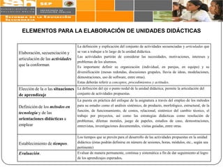 ELEMENTOS PARA LA ELABORACIÓN DE UNIDADES DIDÁCTICAS

                                     La definición y explicación del conjunto de actividades secuenciadas y articuladas que
Elaboración, secuenciación y         se van a trabajar a lo largo de la unidad didáctica.
                                     Las actividades partirán de considerar las necesidades, motivaciones, intereses y
articulación de las actividades
                                     problemas de los alumnos.
que la conforman                     Es importante definir su organización (individual, en parejas, en equipo) y su
                                     diversificación (mesas redondas, discusiones grupales, lluvia de ideas, modelaciones,
                                     demostraciones, uso de software, entre otras).
                                     Estas deberán referir a conceptos, procedimientos y actitudes.
Elección de la o las situaciones La definición del eje o punto nodal de la unidad didáctica; permite la articulación del
de aprendizaje                   conjunto de actividades propuestas.
                                     La puesta en práctica del enfoque de la asignatura a través del empleo de los métodos
Definición de los métodos en         para su estudio como el análisis sistémico, de producto, morfológico, estructural, de la
                                     función, de funcionamiento, de costos, relacional, sistémico del cambio técnico, el
tecnología y de las
                                     trabajo por proyectos, así como las estrategias didácticas como resolución de
orientaciones didácticas a           problemas, dilemas morales, juego de papeles, estudios de caso, demostraciones,
emplear                              entrevistas, investigaciones documentales, visitas guiadas, entre otras.


                                     Los tiempos que se prevén para el desarrollo de las actividades propuestas en la unidad
Establecimiento de tiempos.          didáctica (éstas podrán definirse en número de sesiones, horas, módulos, etc., según sea
                                     pertinente)
Evaluación.                          Evaluar de manera permanente, continua y sistemática a fin de dar seguimiento al logro
                                     de los aprendizajes esperados.
 