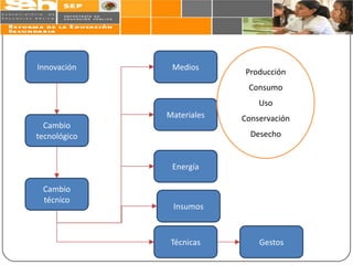 Innovación     Medios
                           Producción
                            Consumo
                               Uso
              Materiales   Conservación
  Cambio
tecnológico                  Desecho


               Energía

 Cambio
 técnico
               Insumos



               Técnicas        Gestos
 