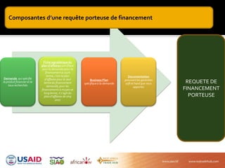 Demande qui spécifie
le produit financier et le
taux recherchés
Fiche signalétique du
plan d’affaires spécifique
pour la demande(pour le
financementà court
terme, c’est le plan
d’affaires pour le seul
terme du financement
demandé,pour les
financementsà moyen et
longterme, il s’agit du
plan d’affaires de cinq
ans)
Documentation
prouvantles garanties
soft et hard que vous
apportez
BusinessPlan
spécifiqueà la demande REQUETE DE
FINANCEMENT
PORTEUSE
Composantes d’une requête porteuse de financement
 