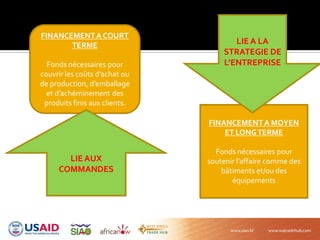 FINANCEMENTA COURT
TERME
Fonds nécessaires pour
couvrir les coûts d’achat ou
de production, d’emballage
et d’achéminement des
produits finis aux clients.
FINANCEMENTA MOYEN
ET LONGTERME
Fonds nécessaires pour
soutenir l’affaire comme des
bâtiments et/ou des
équipements
LIE AUX
COMMANDES
LIE A LA
STRATEGIE DE
L’ENTREPRISE
 